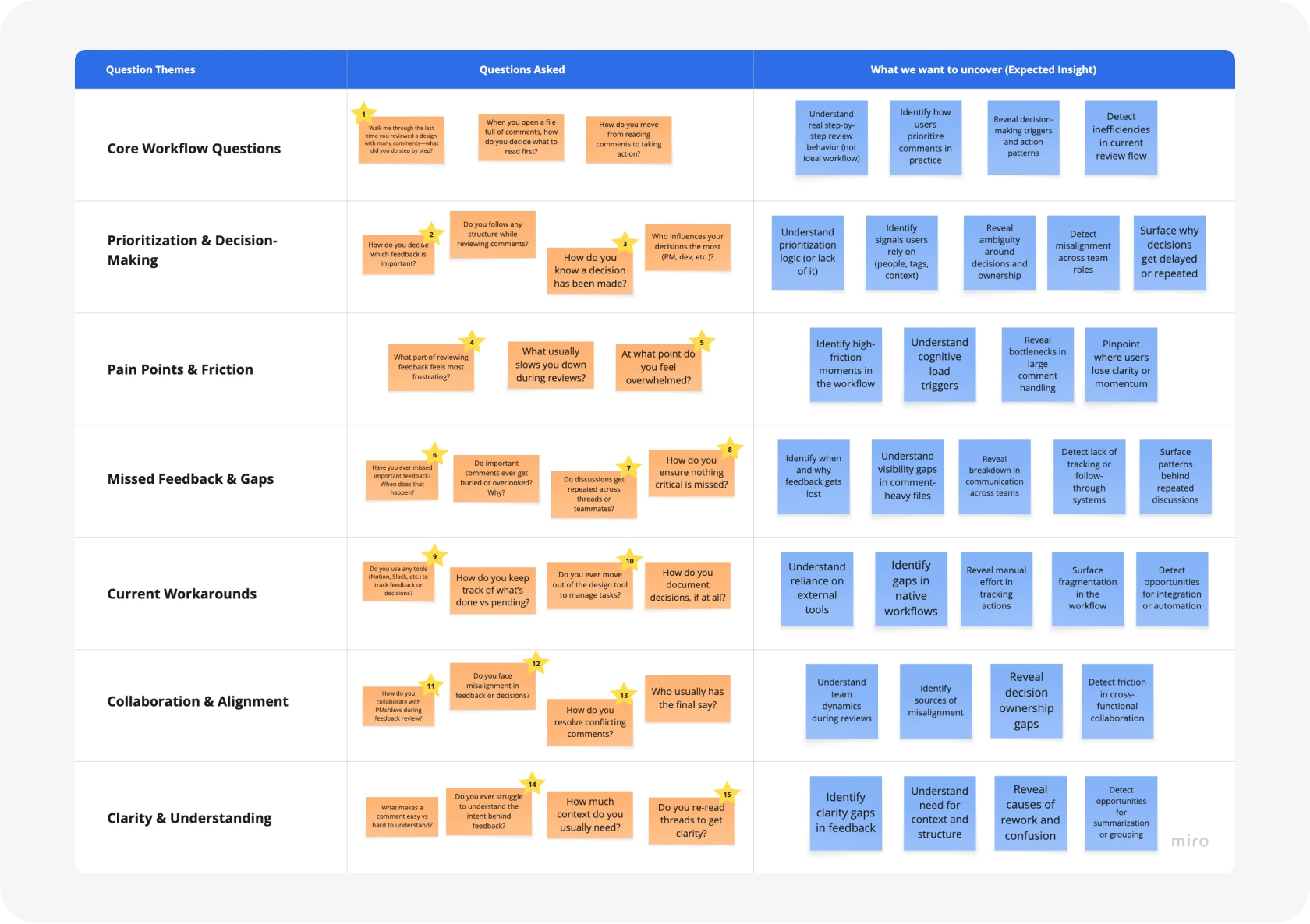 Research questions in Notion, mapped to behavior and workflow impact