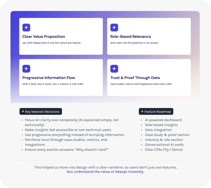 Ideation board: clear value proposition, role-based relevance, progressive information flow, trust and proof through data, key ideation decisions and feature roadmap