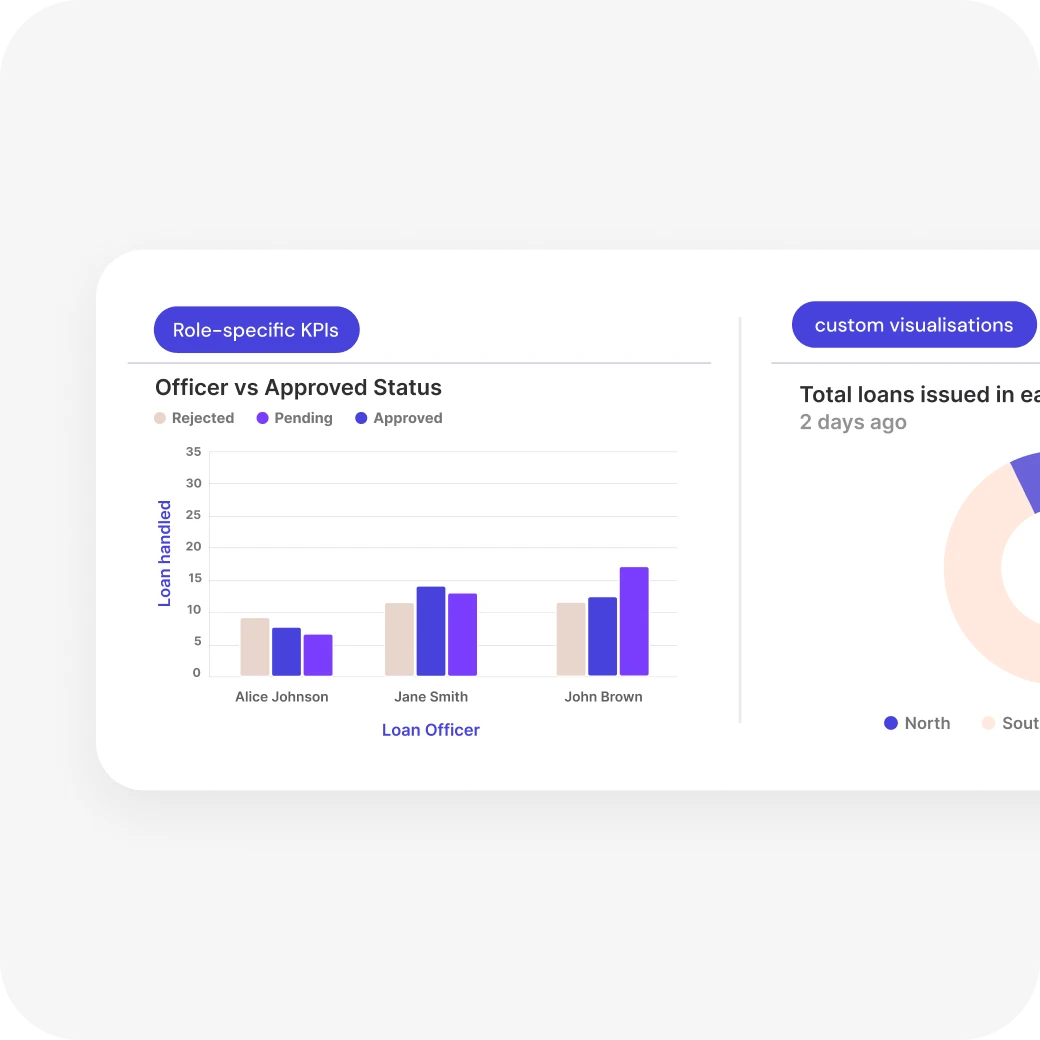 Dashboards card: role-specific KPI bar chart and a custom donut visualisation