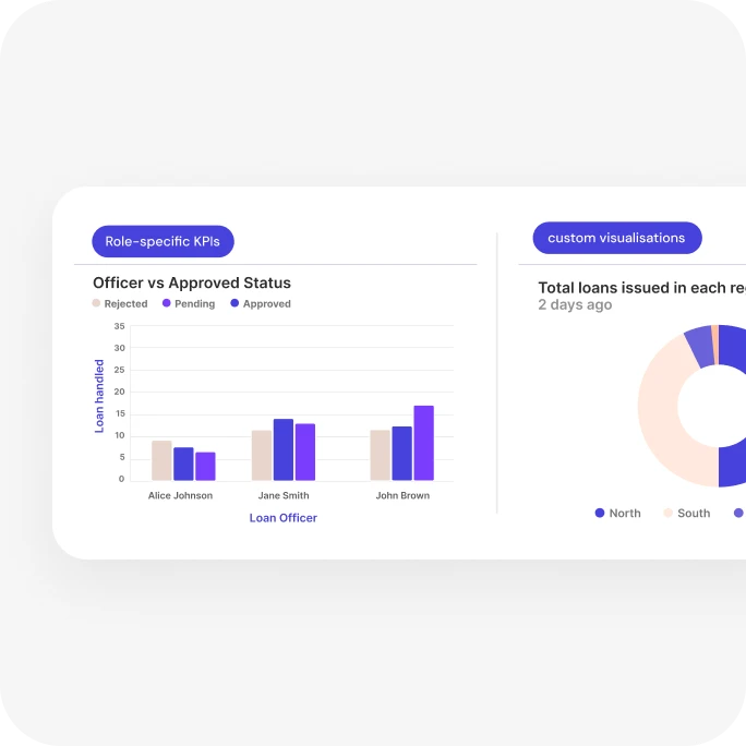 Dashboards card: role-specific KPI bar chart and a custom donut visualisation